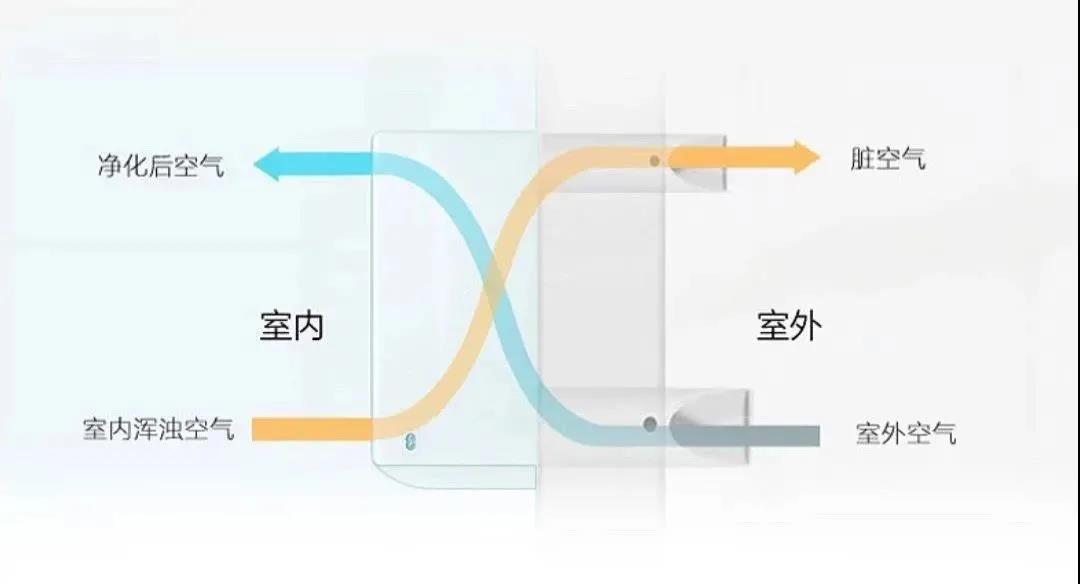 室內新鮮空氣循環流動